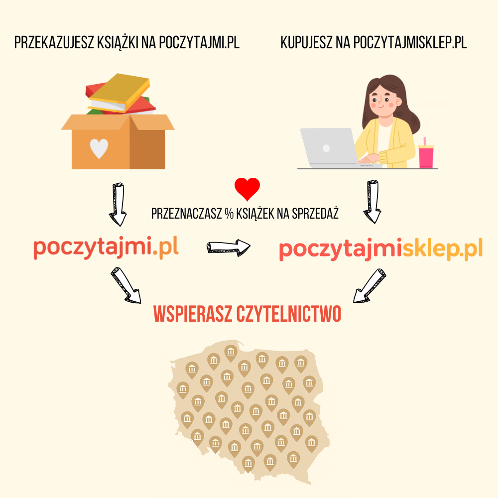 W jaki sposób sklep pomaga nam finansować projekt?